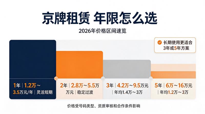 京牌租赁与购买对比分析